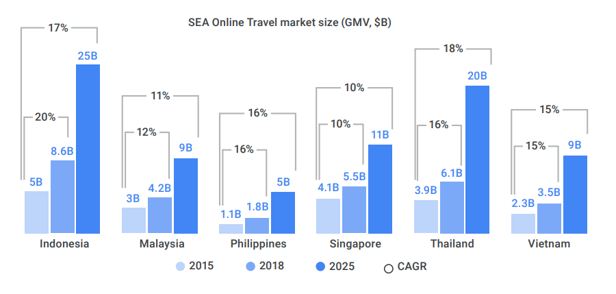 Google淡马锡联合报告:在线旅游增速迅猛,撑起东南亚数字经济半边天 Google淡马锡联合报告:在线旅游增速迅猛,撑起东南亚数字经济半边天