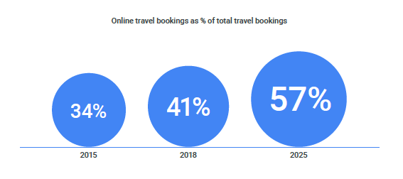 Google淡马锡联合报告:在线旅游增速迅猛,撑起东南亚数字经济半边天 Google淡马锡联合报告:在线旅游增速迅猛,撑起东南亚数字经济半边天