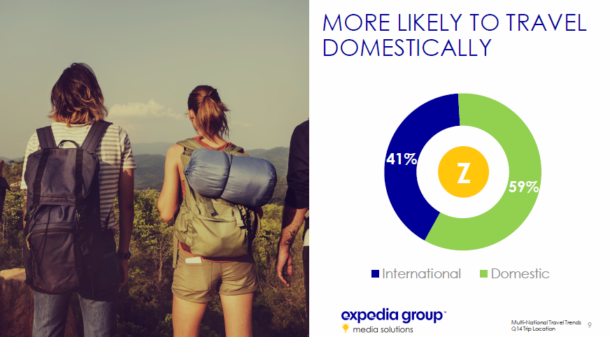 推动Z世代旅行的三大要素:旅游价值、户外探险