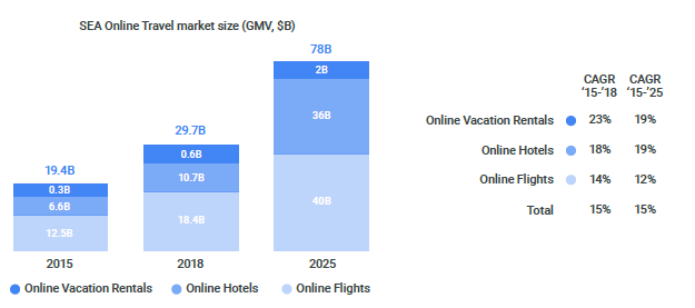 Google淡马锡联合报告:在线旅游增速迅猛,撑起东南亚数字经济半边天 Google淡马锡联合报告:在线旅游增速迅猛,撑起东南亚数字经济半边天