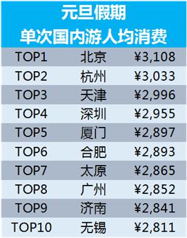 中国人全球978个目的地跨年，海南、泰国人气最高(图5)