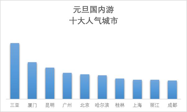 中国人全球978个目的地跨年，海南、泰国人气最高(图3)
