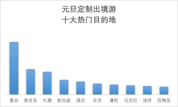 中国人全球978个目的地跨年，海南、泰国人气最高(图7)