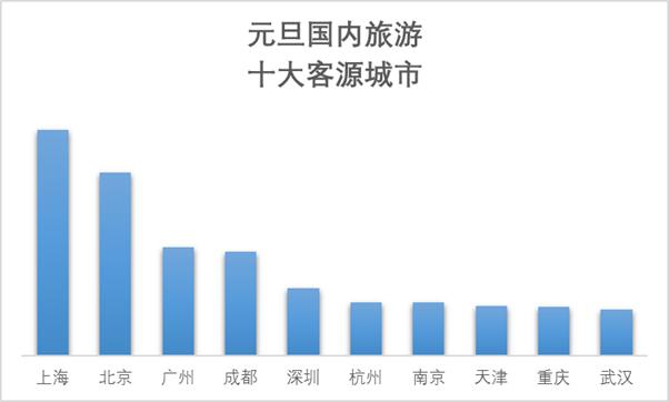 中国人全球978个目的地跨年，海南、泰国人气最高(图1)