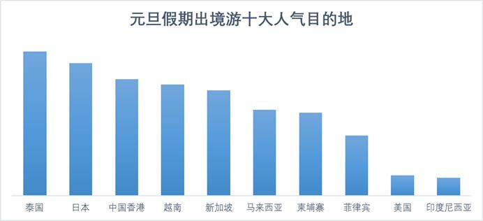 中国人全球978个目的地跨年，海南、泰国人气最高(图6)