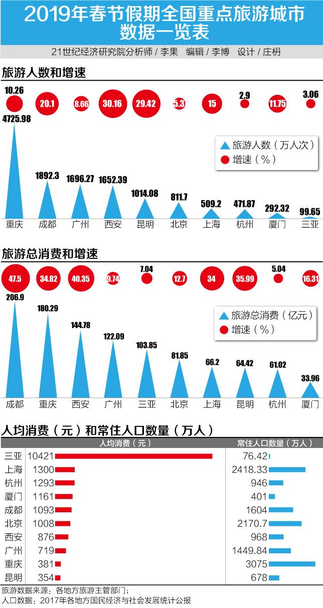 重庆人均消费_两岸人均食物消费(2)