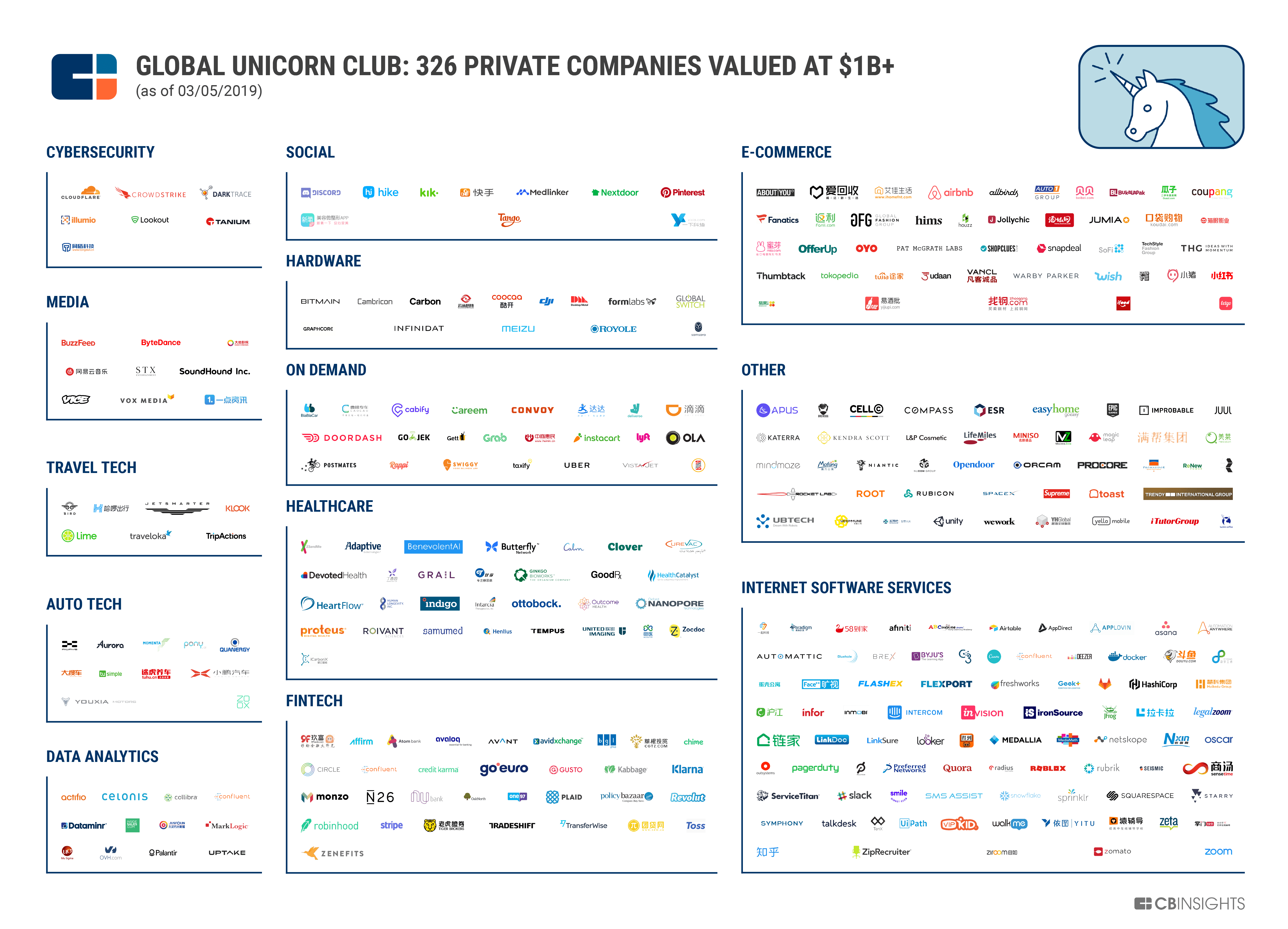 The world’s 326 unicorn companies in one infographic ChinaTravelNews