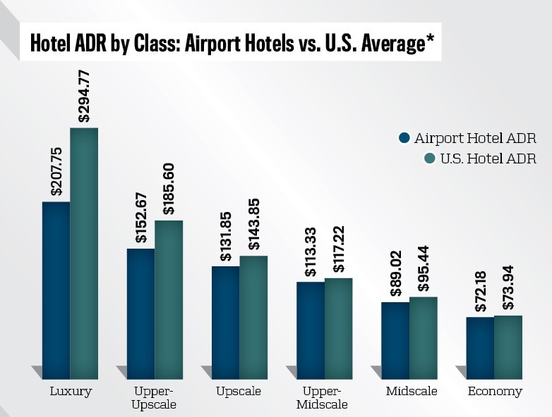 机场酒店报告:需求增长拉动入住率实现