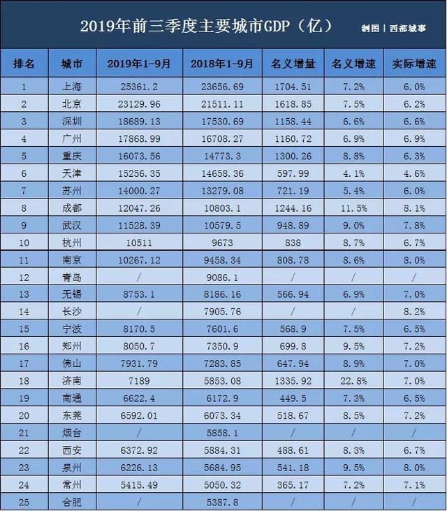 gdp排名长沙和苏州谁多_你说长沙算个P 我笑了,你看完就知道长沙有多牛了...