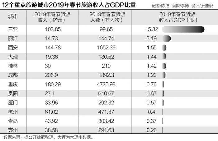 青岛gdp比重