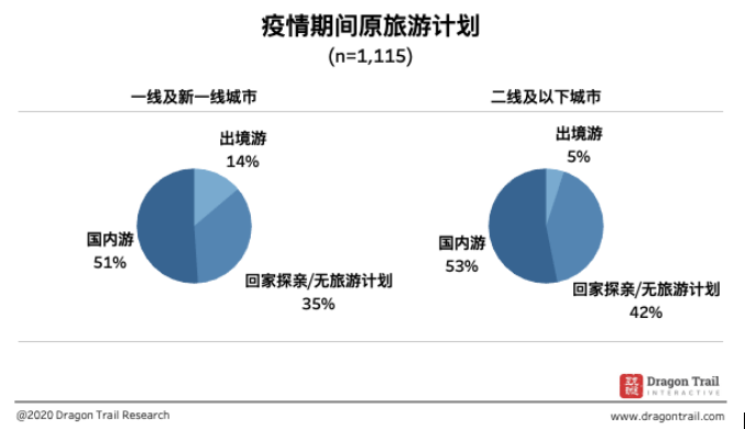 国内消费者疫后旅游意向报告 注重出游安全 5月或迎首波回潮 环球旅讯 Traveldaily
