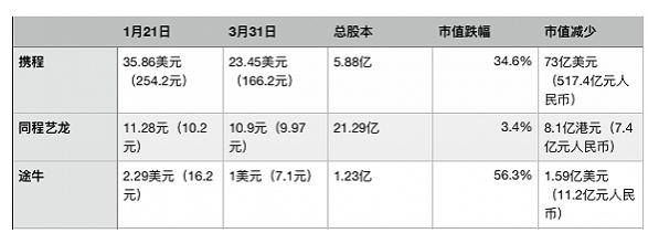 中国酒旅企业在疫情70天内市值跌掉多少？