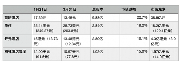 中国酒旅企业在疫情70天内市值跌掉多少？
