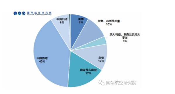 2019年航空运输占全国经济总量的多少(2)