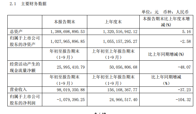 西藏旅游前三季由盈转亏,净亏损107.94万元