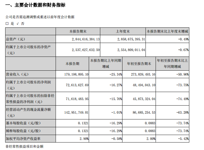 丽江旅游前三季度净利4849.4万元,同比下降73.75%