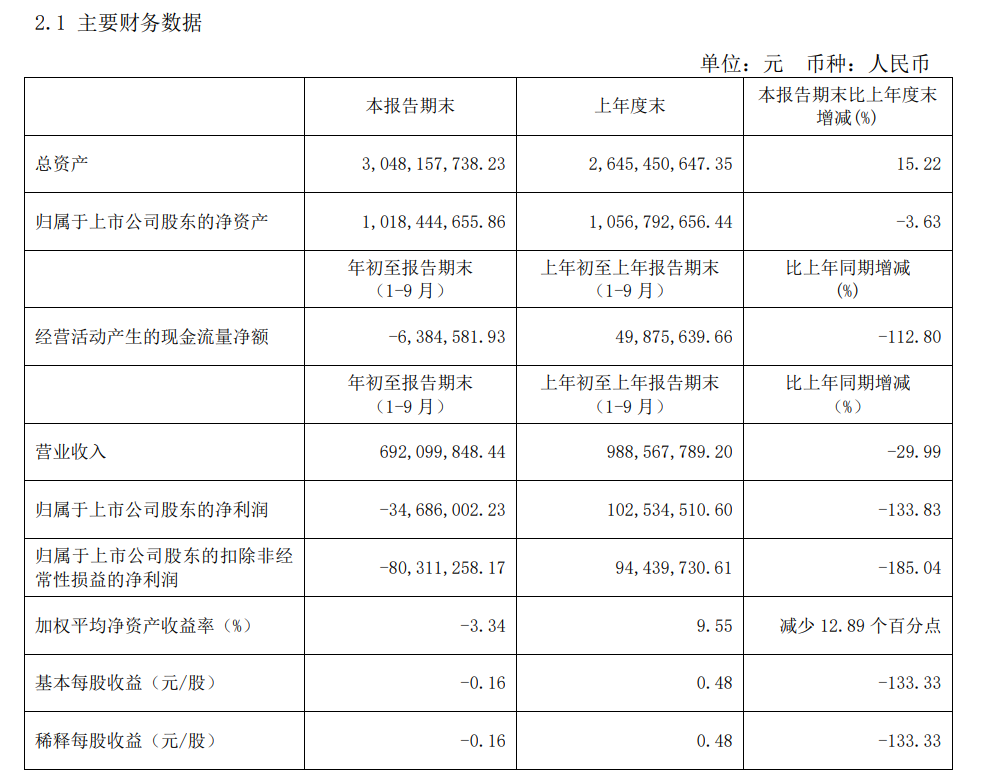 曲江文旅:前三季度营收同比下降29.99%, 净亏损3468.6万元