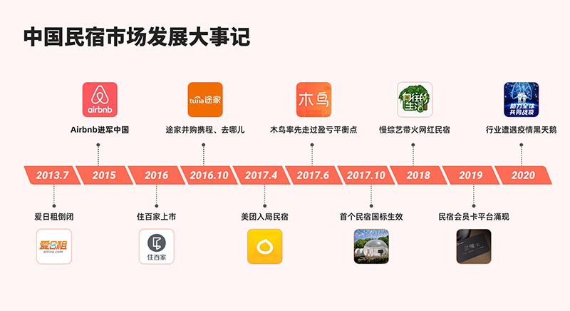 Airbnb成共享住宿第二股 回顾国内民宿发展大事记 环球旅讯 Traveldaily