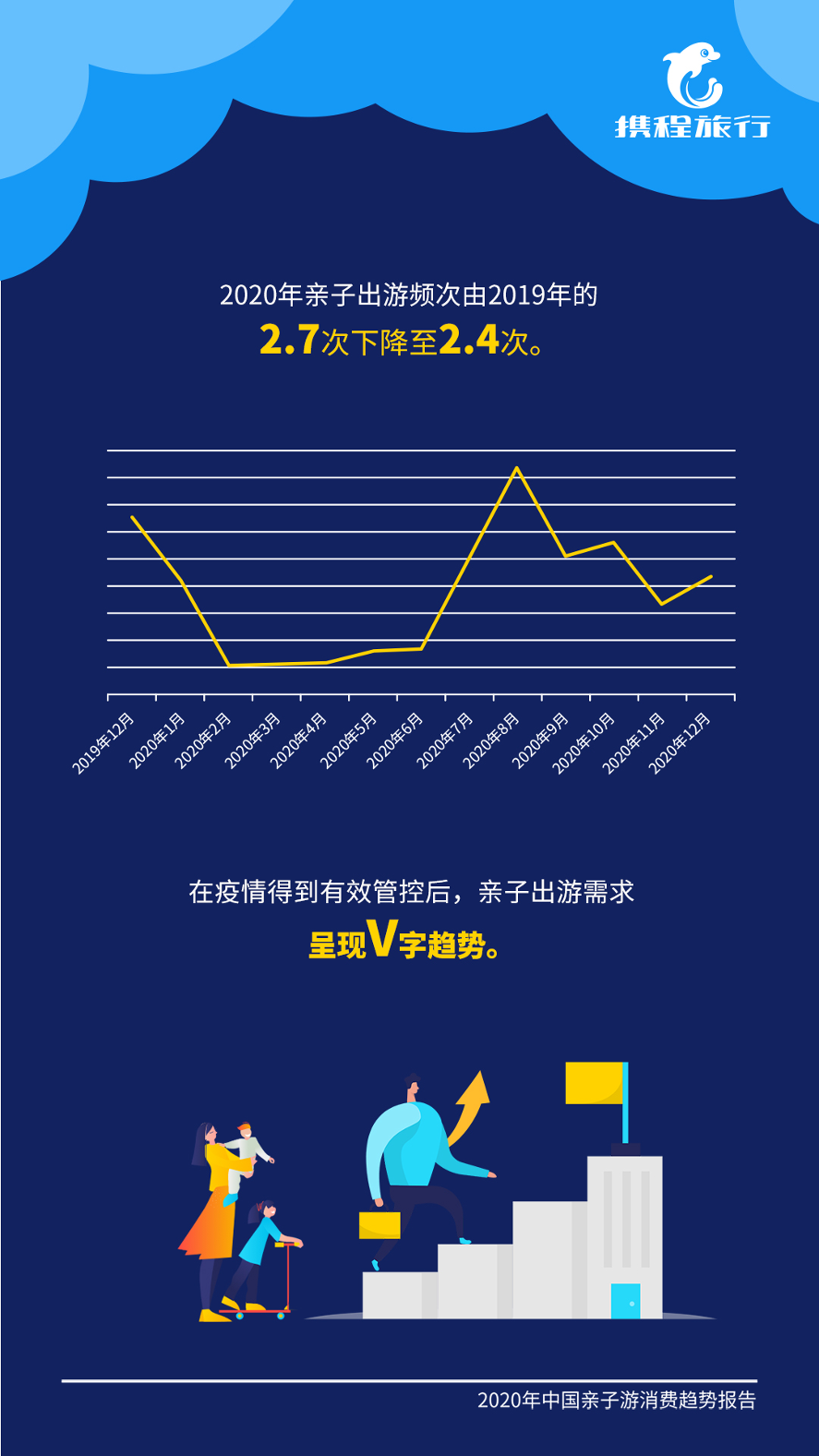 携程 国内亲子游市场回暖 年4 5星亲子酒店共占比45 环球旅讯 Traveldaily 携程 国内亲子游市场回暖 年4 5星亲子酒店共占比45 环球旅讯 Traveldaily