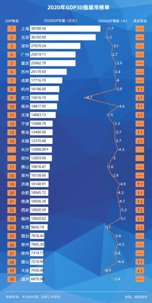 郑州gdp为什么强_郑州上半年GDP在中部排第三 河南8城进全国百强