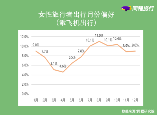 同程旅行 女性旅行者超四成是 上班族 住宿人均花费610元 环球旅讯 Traveldaily 同程旅行 女性旅行者超四成是 上班族 住宿人均花费610元 环球旅讯 Traveldaily