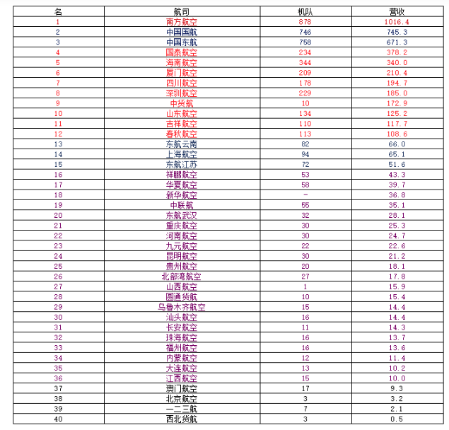 中国航空公司排行榜_中国十大航空公司企业排名(2022年11月1日)