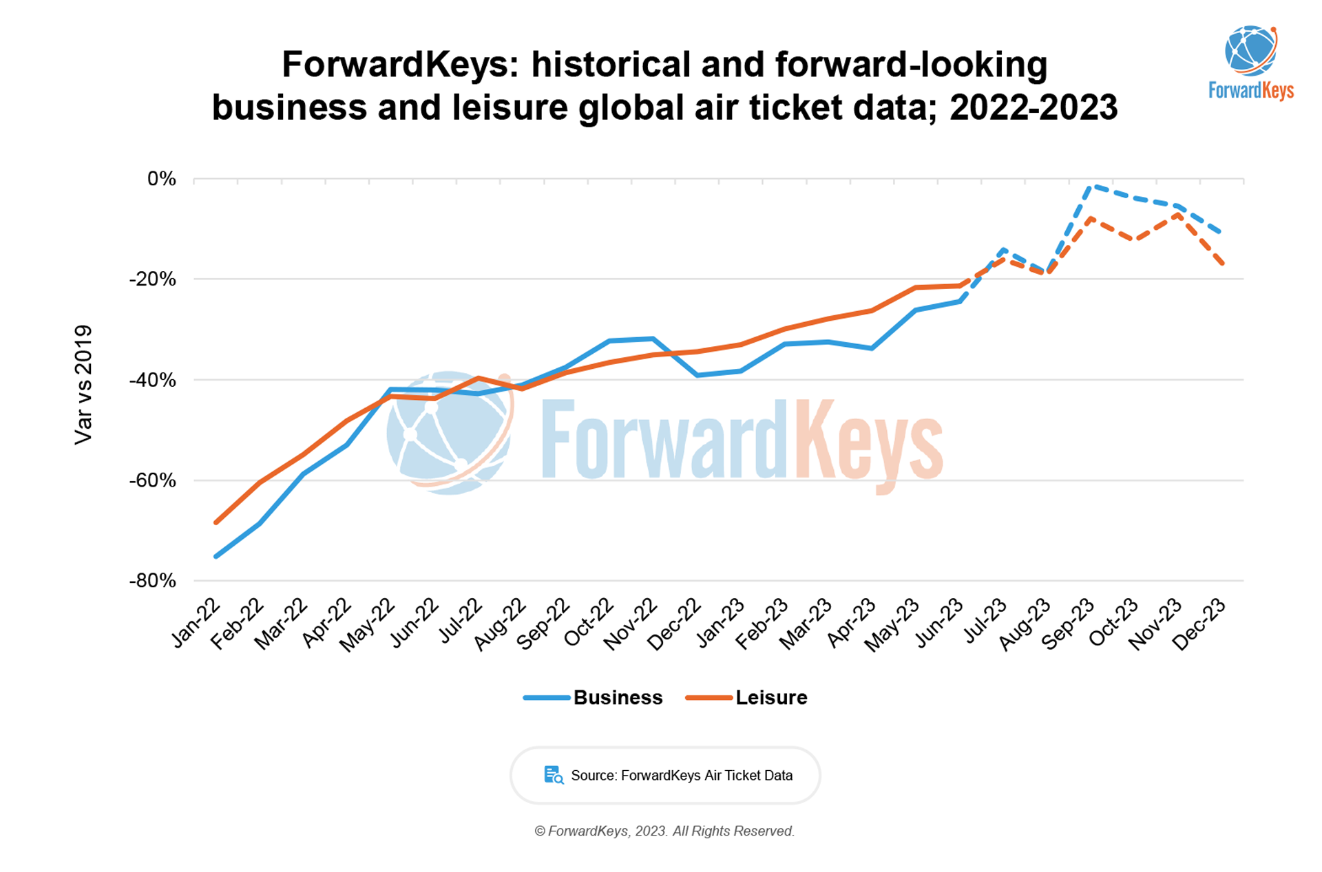 ForwardKeys:差旅需求复苏速度将在7月份超过休闲旅行